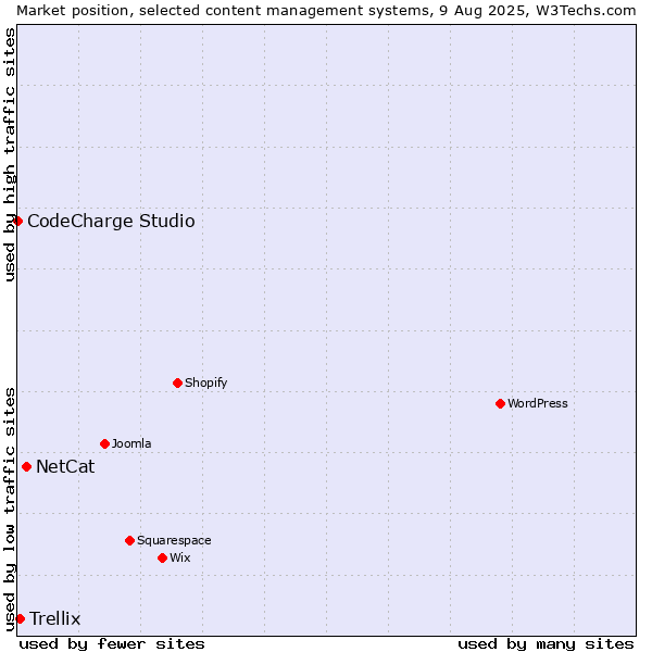 Market position of NetCat vs. Trellix vs. CodeCharge Studio