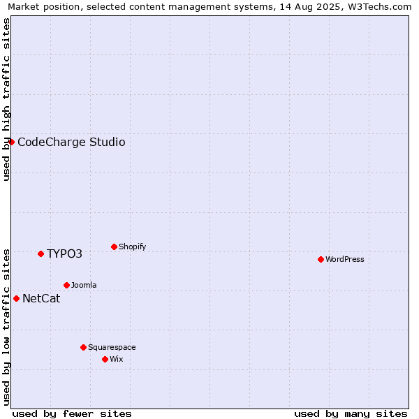 Market position of TYPO3 vs. NetCat vs. CodeCharge Studio