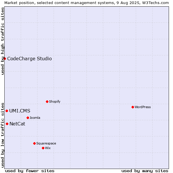 Market position of NetCat vs. UMI.CMS vs. CodeCharge Studio