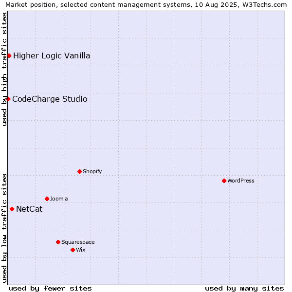 Market position of NetCat vs. Higher Logic Vanilla vs. CodeCharge Studio
