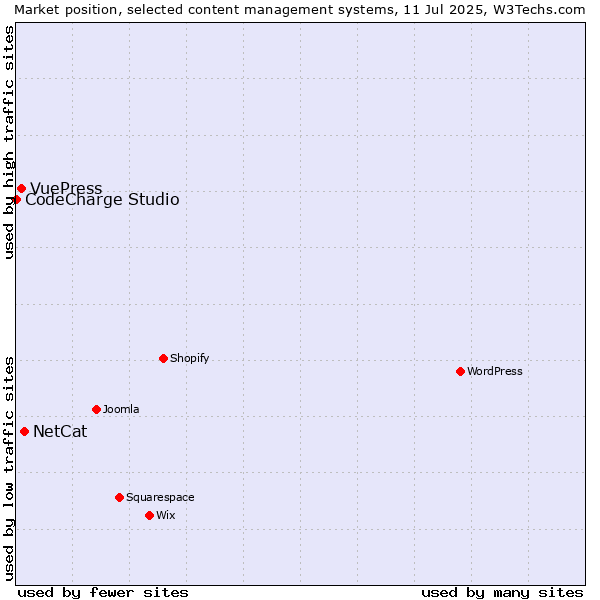 Market position of NetCat vs. VuePress vs. CodeCharge Studio