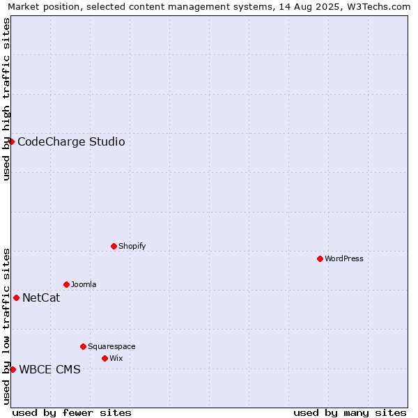 Market position of NetCat vs. WBCE CMS vs. CodeCharge Studio