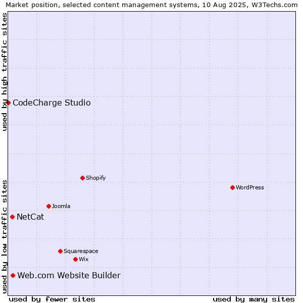 Market position of Web.com Website Builder vs. NetCat vs. CodeCharge Studio