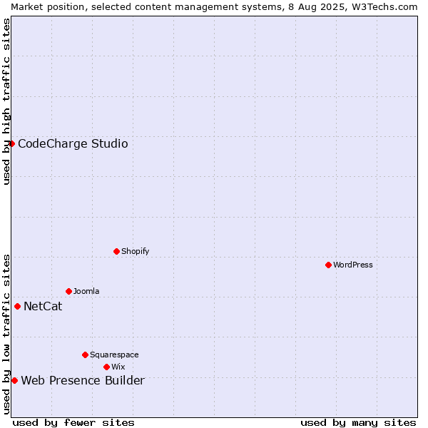 Market position of NetCat vs. Web Presence Builder vs. CodeCharge Studio