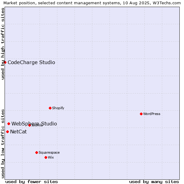 Market position of WebSphere Studio vs. NetCat vs. CodeCharge Studio