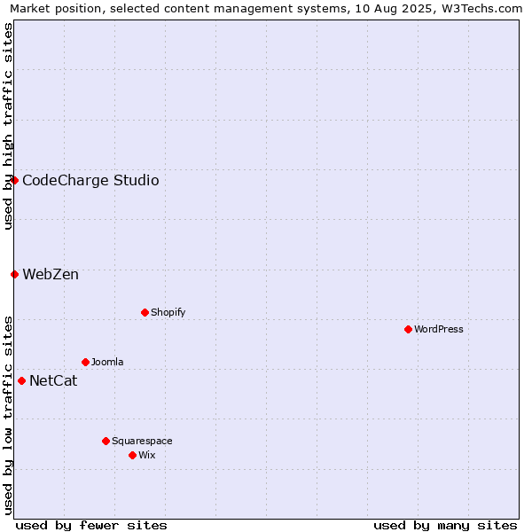 Market position of NetCat vs. CodeCharge Studio vs. WebZen
