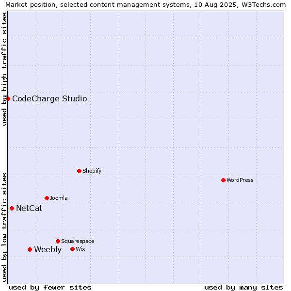 Market position of Weebly vs. NetCat vs. CodeCharge Studio
