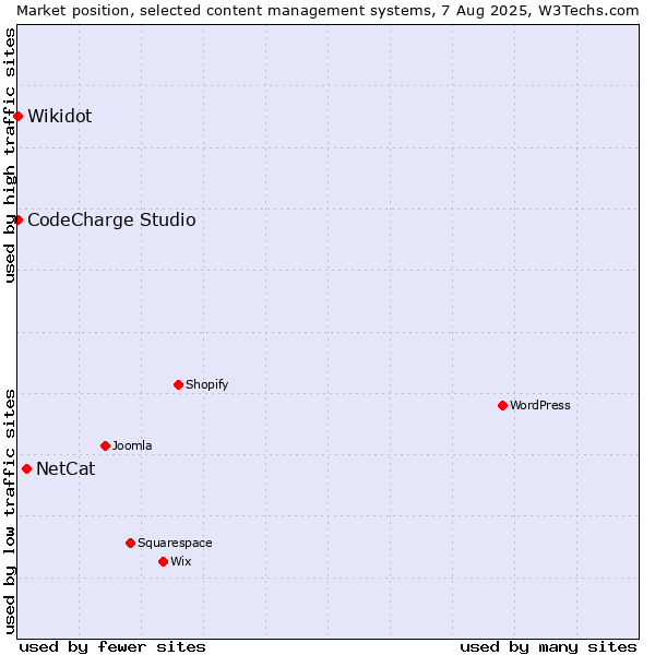 Market position of NetCat vs. CodeCharge Studio vs. Wikidot