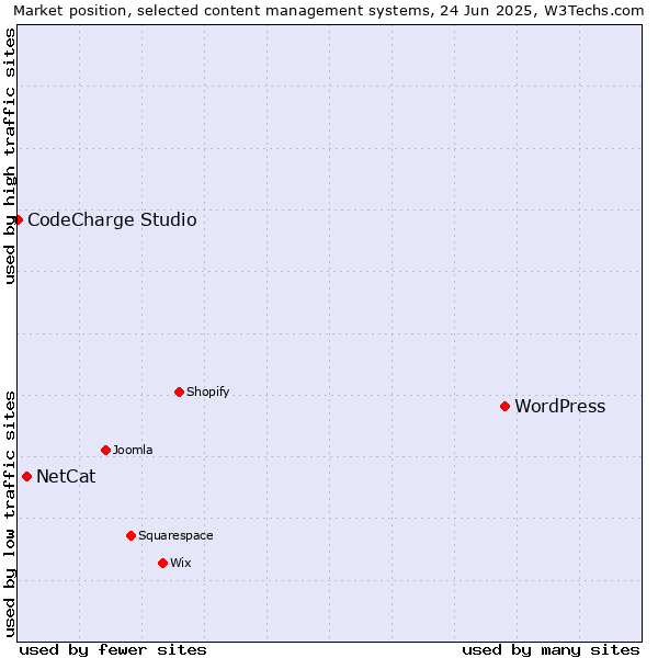 Market position of WordPress vs. NetCat vs. CodeCharge Studio