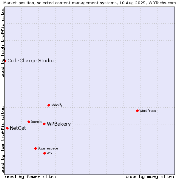 Market position of WPBakery vs. NetCat vs. CodeCharge Studio