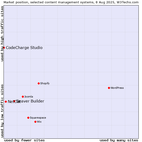Market position of Beaver Builder vs. NetCat vs. CodeCharge Studio