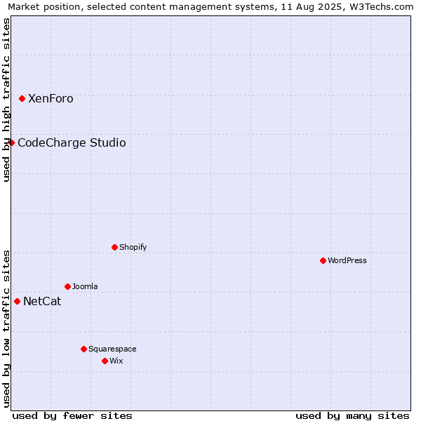 Market position of XenForo vs. NetCat vs. CodeCharge Studio
