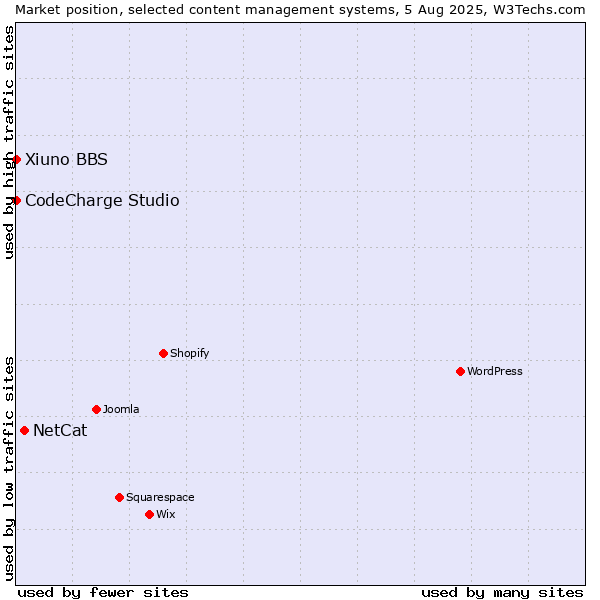 Market position of NetCat vs. CodeCharge Studio vs. Xiuno BBS