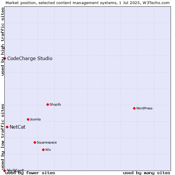 Market position of NetCat vs. CodeCharge Studio vs. Yo!Kart