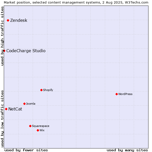 Market position of Zendesk vs. NetCat vs. CodeCharge Studio