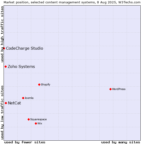 Market position of NetCat vs. Zoho Systems vs. CodeCharge Studio