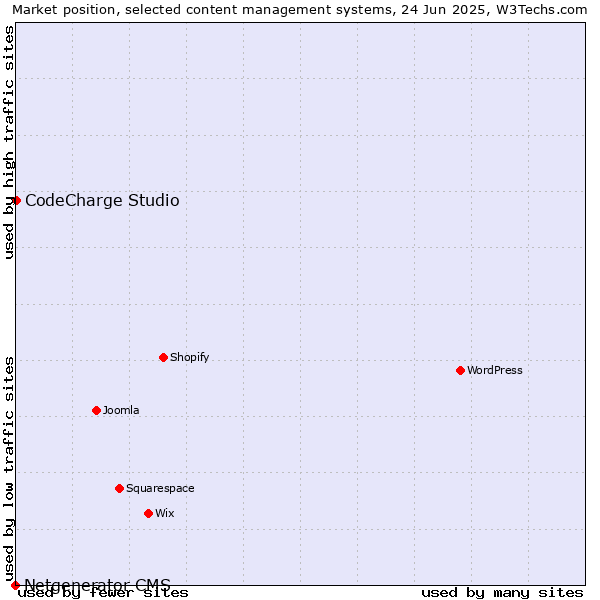Market position of CodeCharge Studio vs. Netgenerator CMS