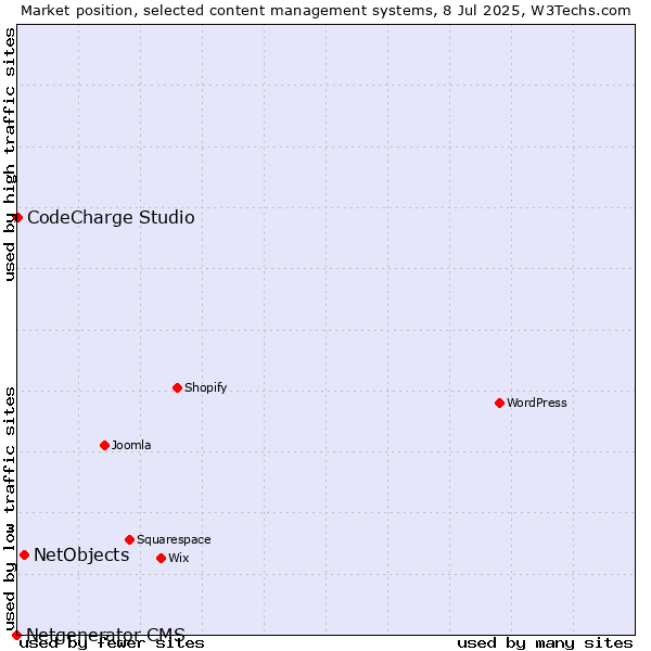 Market position of NetObjects vs. CodeCharge Studio vs. Netgenerator CMS