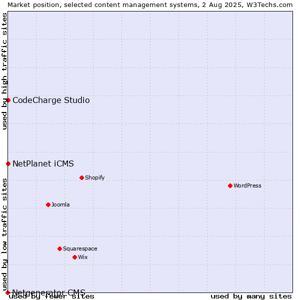 Market position of NetPlanet iCMS vs. CodeCharge Studio vs. Netgenerator CMS