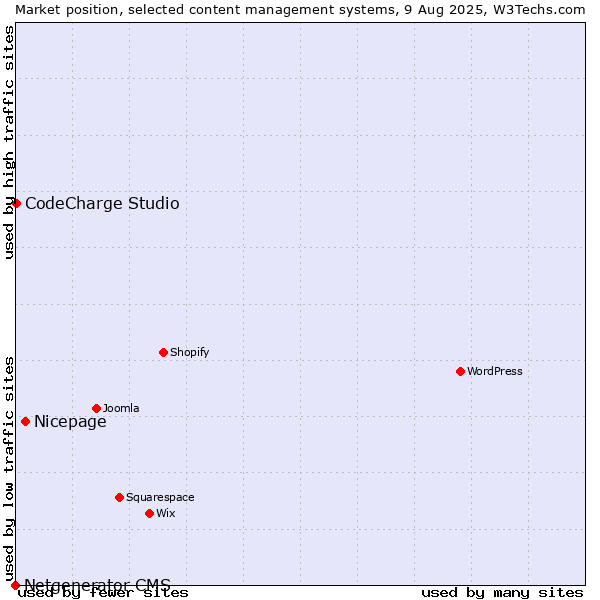 Market position of Nicepage vs. CodeCharge Studio vs. Netgenerator CMS