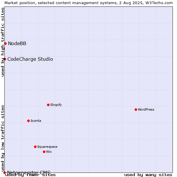 Market position of NodeBB vs. CodeCharge Studio vs. Netgenerator CMS