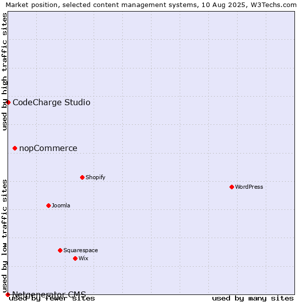 Market position of nopCommerce vs. CodeCharge Studio vs. Netgenerator CMS