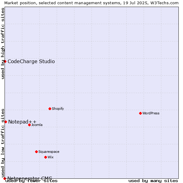 Market position of Notepad++ vs. CodeCharge Studio vs. Netgenerator CMS