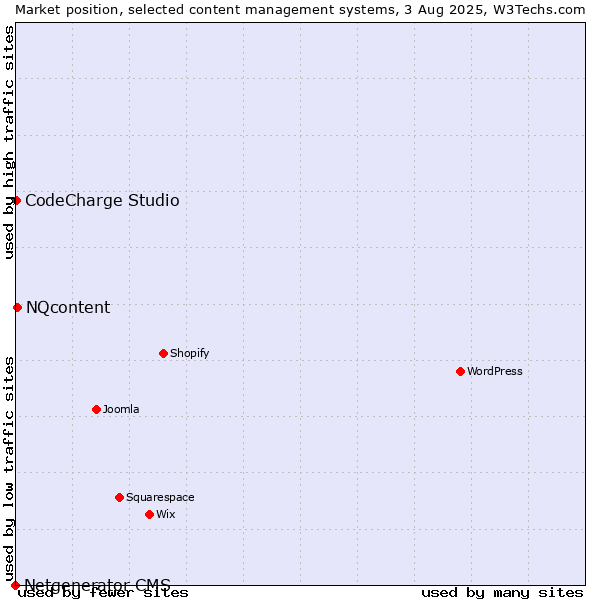 Market position of NQcontent vs. CodeCharge Studio vs. Netgenerator CMS