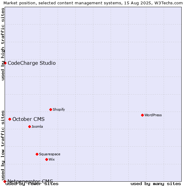 Market position of October CMS vs. CodeCharge Studio vs. Netgenerator CMS