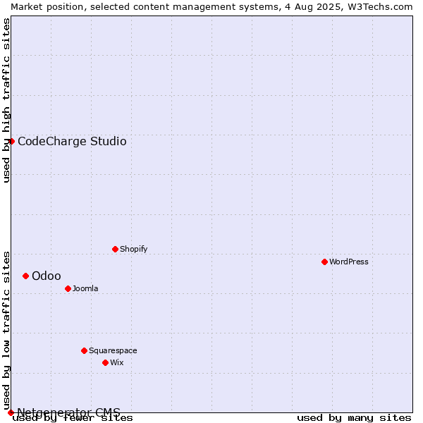 Market position of Odoo vs. CodeCharge Studio vs. Netgenerator CMS