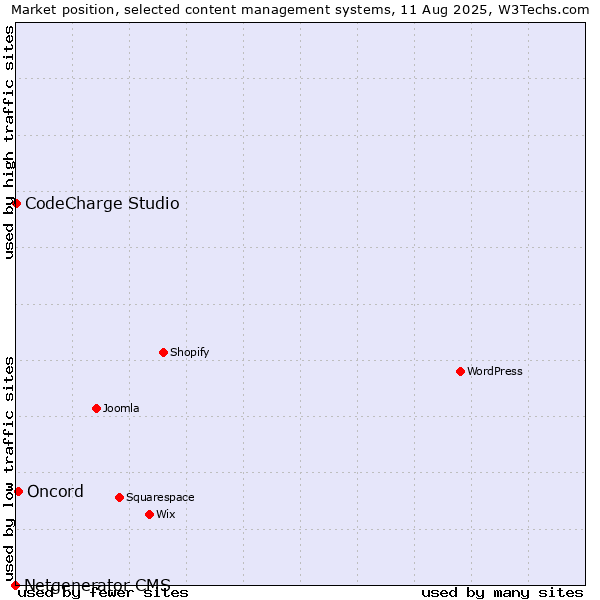 Market position of Oncord vs. CodeCharge Studio vs. Netgenerator CMS
