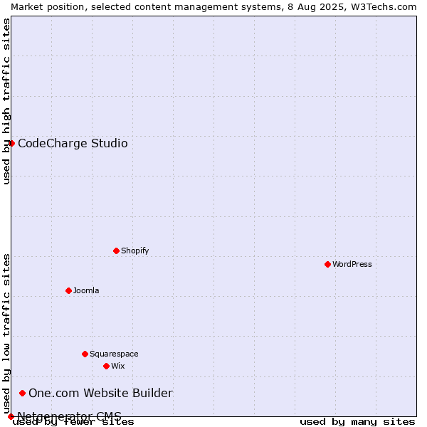 Market position of One.com Website Builder vs. CodeCharge Studio vs. Netgenerator CMS