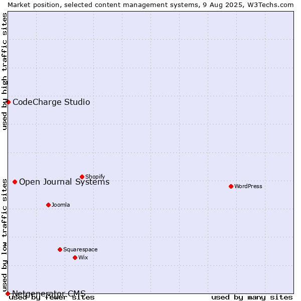 Market position of Open Journal Systems vs. CodeCharge Studio vs. Netgenerator CMS