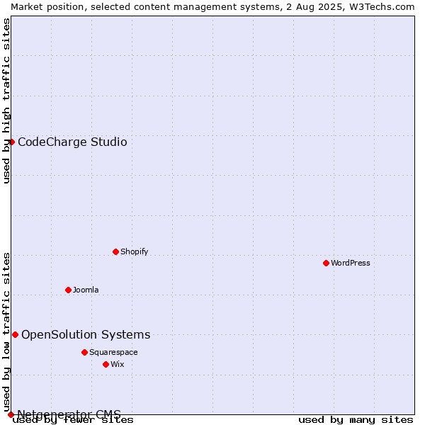 Market position of OpenSolution Systems vs. CodeCharge Studio vs. Netgenerator CMS