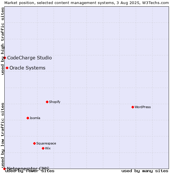 Market position of Oracle Systems vs. CodeCharge Studio vs. Netgenerator CMS