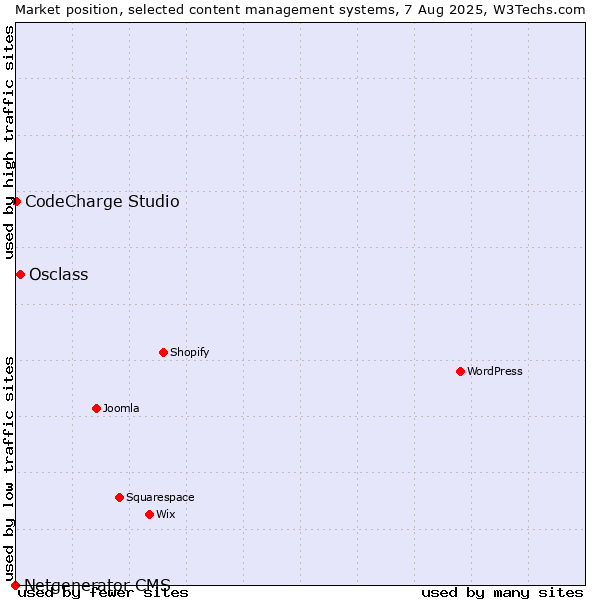 Market position of Osclass vs. CodeCharge Studio vs. Netgenerator CMS