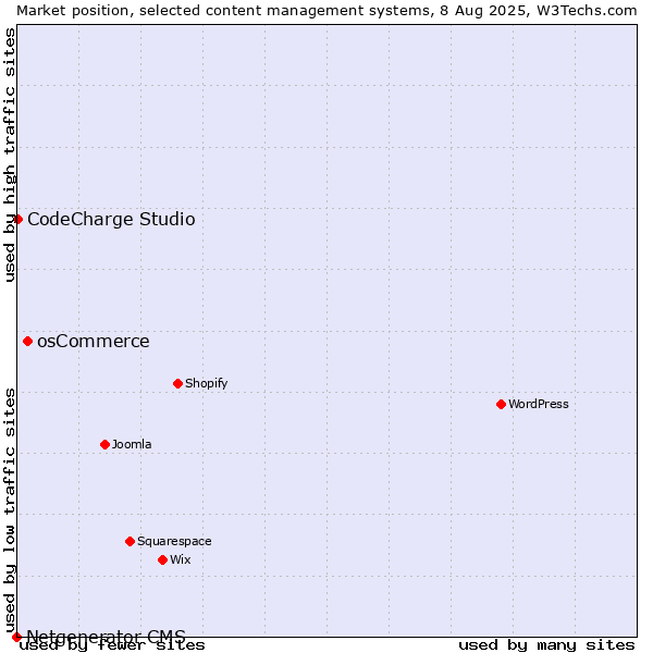 Market position of osCommerce vs. CodeCharge Studio vs. Netgenerator CMS