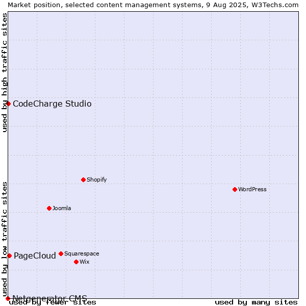 Market position of PageCloud vs. CodeCharge Studio vs. Netgenerator CMS