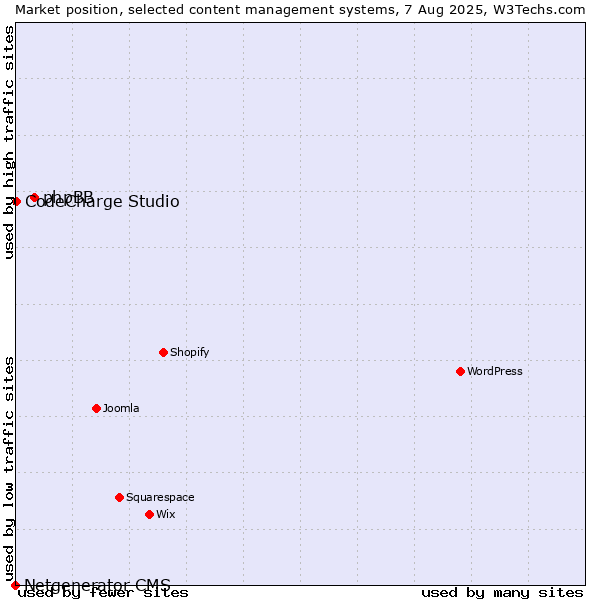 Market position of phpBB vs. CodeCharge Studio vs. Netgenerator CMS