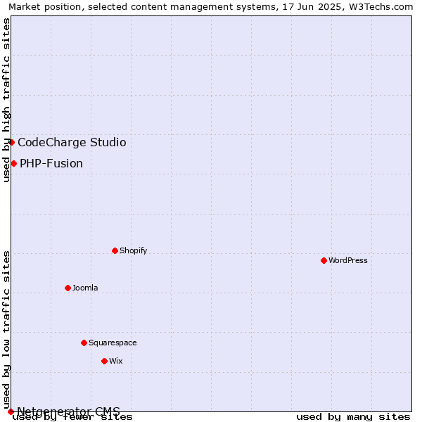 Market position of PHP-Fusion vs. CodeCharge Studio vs. Netgenerator CMS