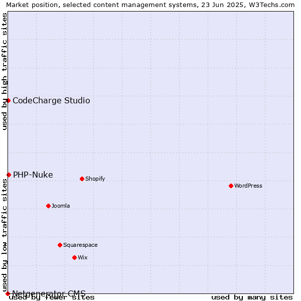 Market position of PHP-Nuke vs. CodeCharge Studio vs. Netgenerator CMS
