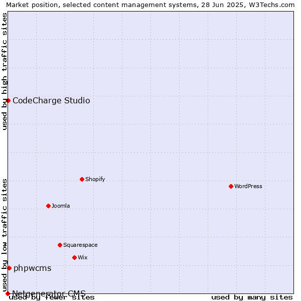 Market position of phpwcms vs. CodeCharge Studio vs. Netgenerator CMS