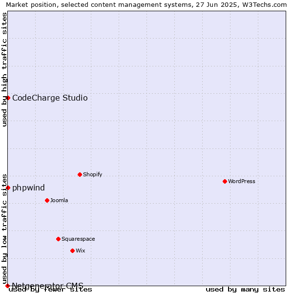Market position of phpwind vs. CodeCharge Studio vs. Netgenerator CMS