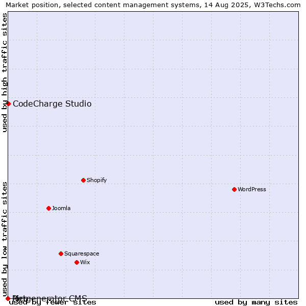 Market position of CodeCharge Studio vs. Pico vs. Netgenerator CMS