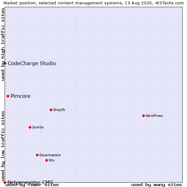 Market position of Pimcore vs. CodeCharge Studio vs. Netgenerator CMS