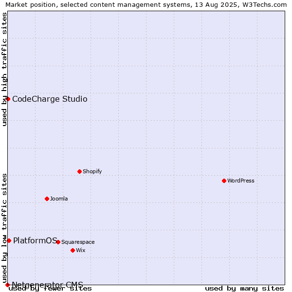 Market position of PlatformOS vs. CodeCharge Studio vs. Netgenerator CMS