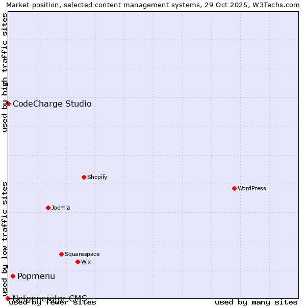 Market position of Popmenu vs. CodeCharge Studio vs. Netgenerator CMS