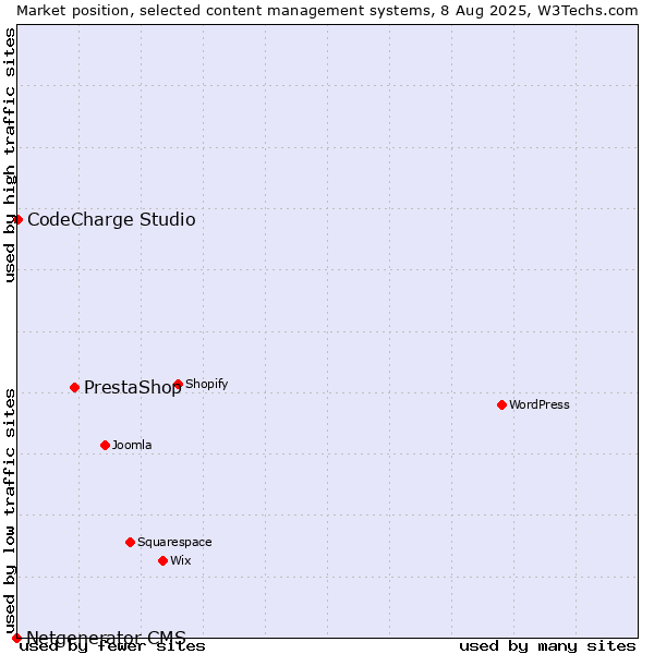 Market position of PrestaShop vs. CodeCharge Studio vs. Netgenerator CMS