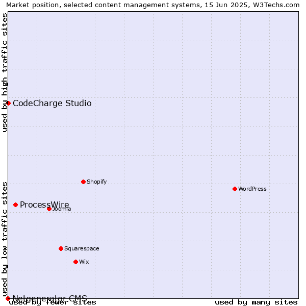 Market position of ProcessWire vs. CodeCharge Studio vs. Netgenerator CMS