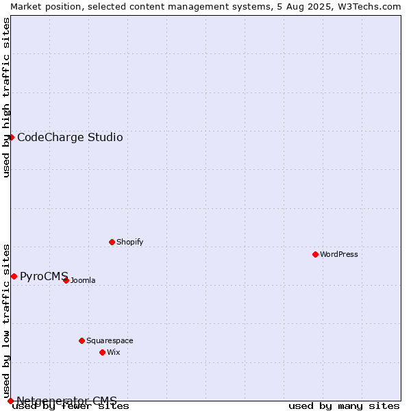 Market position of PyroCMS vs. CodeCharge Studio vs. Netgenerator CMS